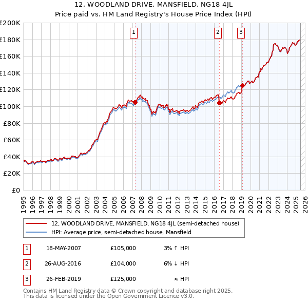 12, WOODLAND DRIVE, MANSFIELD, NG18 4JL: Price paid vs HM Land Registry's House Price Index