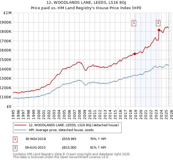 12, WOODLANDS LANE, LEEDS, LS16 8GJ: Price paid vs HM Land Registry's House Price Index