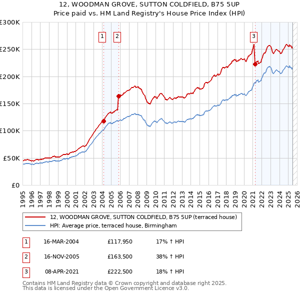 12, WOODMAN GROVE, SUTTON COLDFIELD, B75 5UP: Price paid vs HM Land Registry's House Price Index