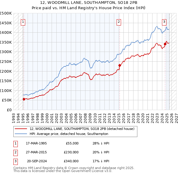 12, WOODMILL LANE, SOUTHAMPTON, SO18 2PB: Price paid vs HM Land Registry's House Price Index