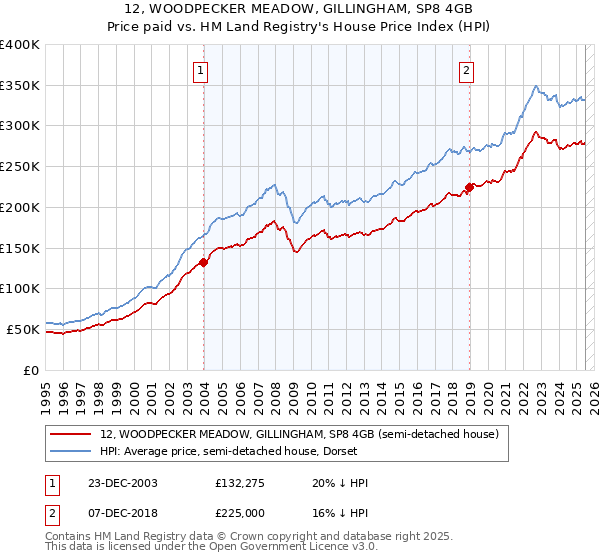 12, WOODPECKER MEADOW, GILLINGHAM, SP8 4GB: Price paid vs HM Land Registry's House Price Index