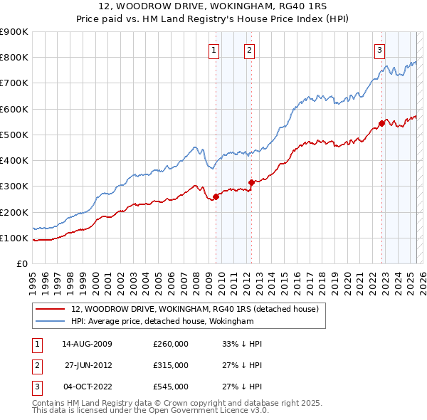 12, WOODROW DRIVE, WOKINGHAM, RG40 1RS: Price paid vs HM Land Registry's House Price Index
