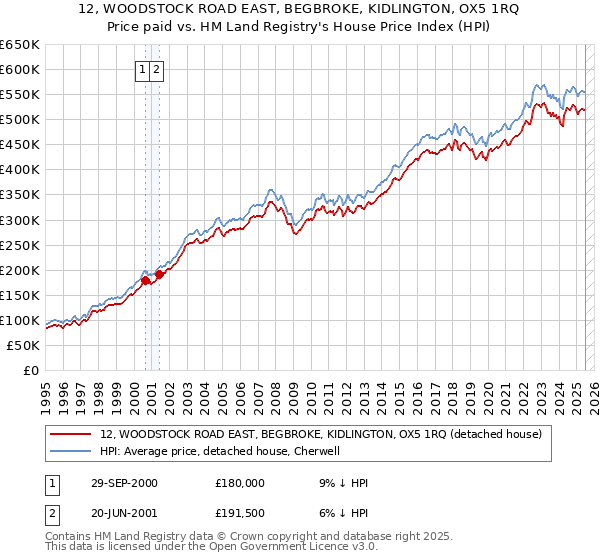 12, WOODSTOCK ROAD EAST, BEGBROKE, KIDLINGTON, OX5 1RQ: Price paid vs HM Land Registry's House Price Index