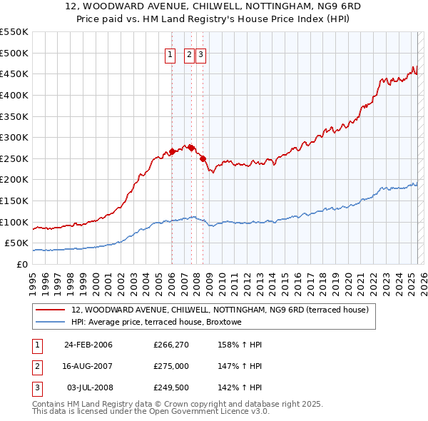 12, WOODWARD AVENUE, CHILWELL, NOTTINGHAM, NG9 6RD: Price paid vs HM Land Registry's House Price Index