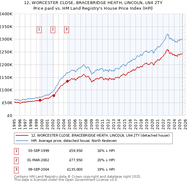 12, WORCESTER CLOSE, BRACEBRIDGE HEATH, LINCOLN, LN4 2TY: Price paid vs HM Land Registry's House Price Index