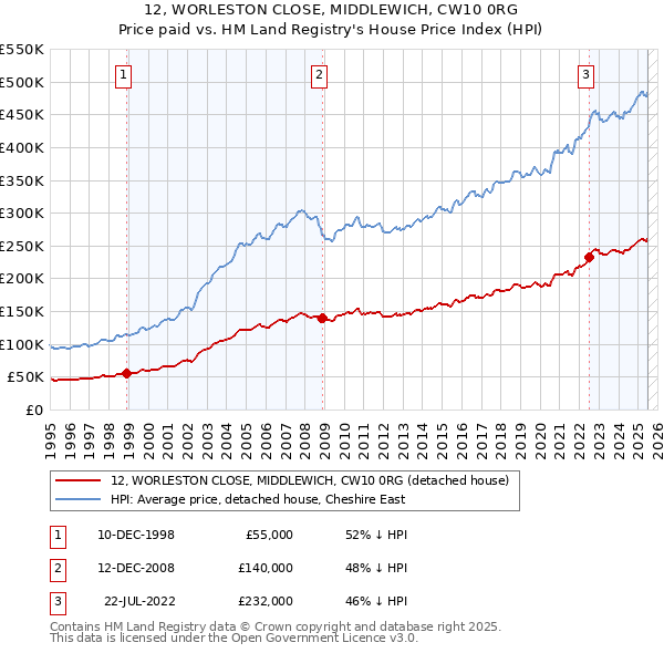 12, WORLESTON CLOSE, MIDDLEWICH, CW10 0RG: Price paid vs HM Land Registry's House Price Index