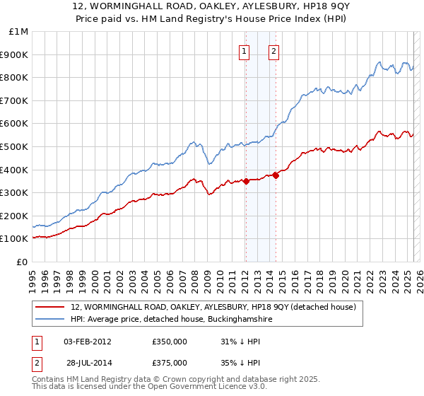 12, WORMINGHALL ROAD, OAKLEY, AYLESBURY, HP18 9QY: Price paid vs HM Land Registry's House Price Index