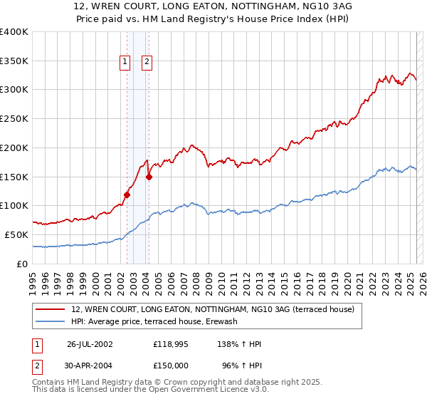 12, WREN COURT, LONG EATON, NOTTINGHAM, NG10 3AG: Price paid vs HM Land Registry's House Price Index