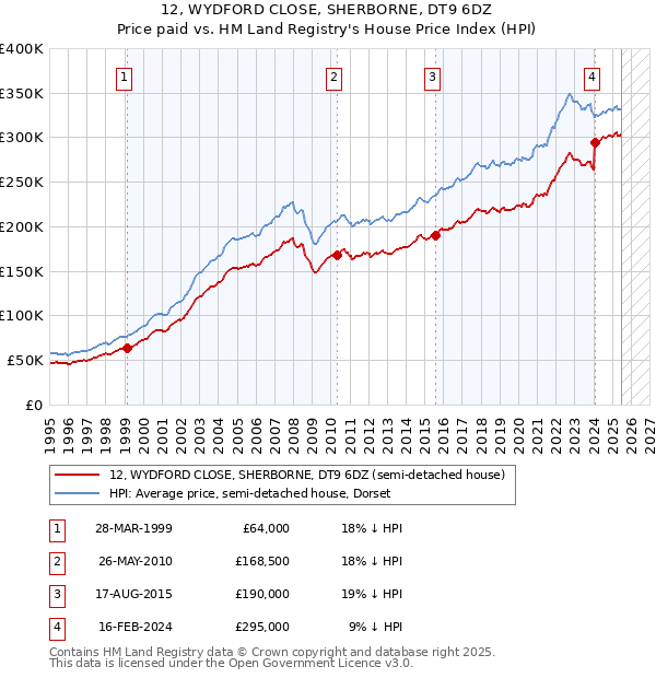 12, WYDFORD CLOSE, SHERBORNE, DT9 6DZ: Price paid vs HM Land Registry's House Price Index