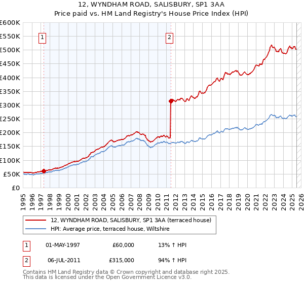 12, WYNDHAM ROAD, SALISBURY, SP1 3AA: Price paid vs HM Land Registry's House Price Index