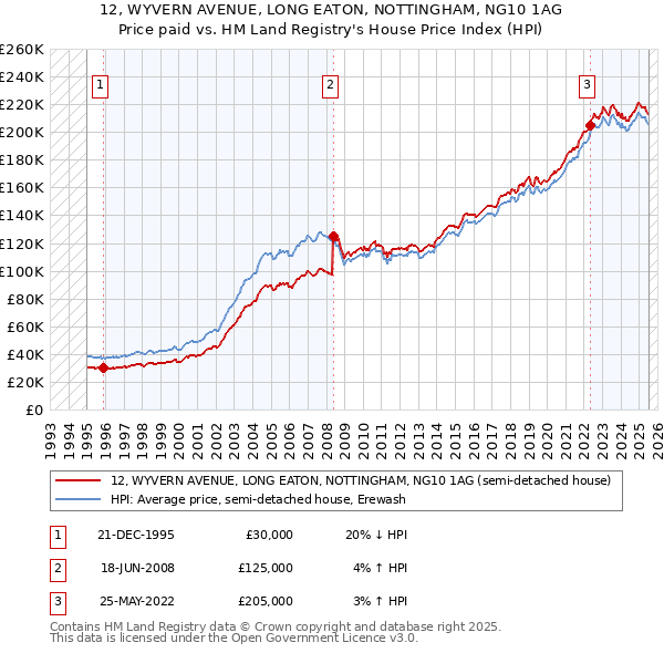 12, WYVERN AVENUE, LONG EATON, NOTTINGHAM, NG10 1AG: Price paid vs HM Land Registry's House Price Index