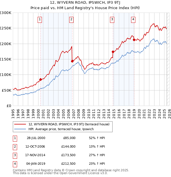 12, WYVERN ROAD, IPSWICH, IP3 9TJ: Price paid vs HM Land Registry's House Price Index