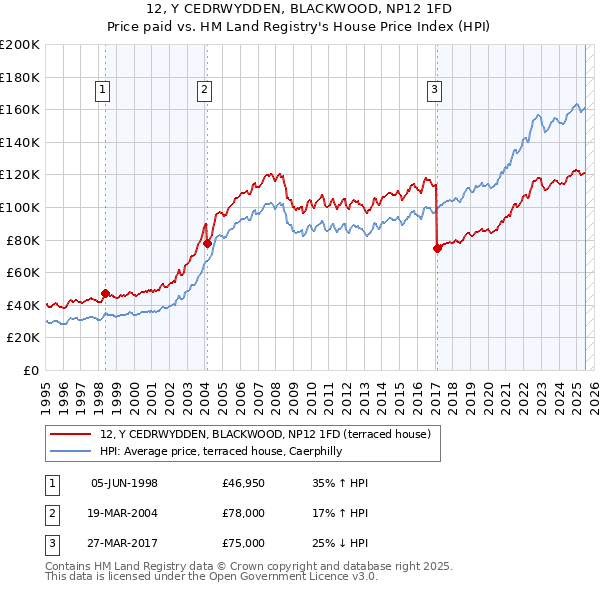 12, Y CEDRWYDDEN, BLACKWOOD, NP12 1FD: Price paid vs HM Land Registry's House Price Index