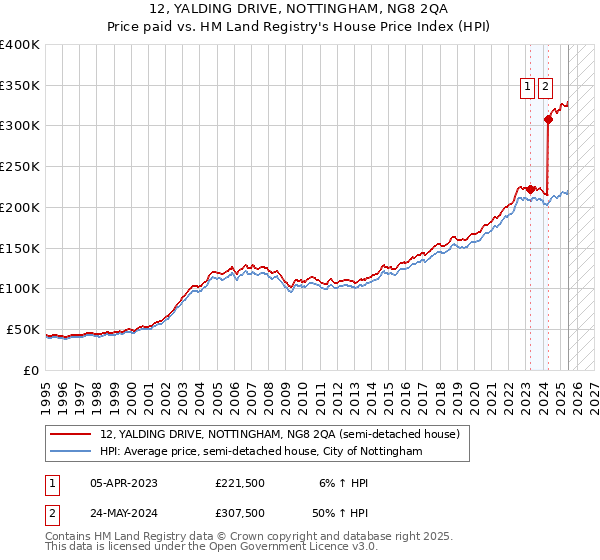 12, YALDING DRIVE, NOTTINGHAM, NG8 2QA: Price paid vs HM Land Registry's House Price Index
