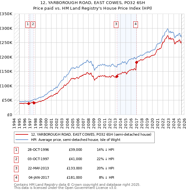 12, YARBOROUGH ROAD, EAST COWES, PO32 6SH: Price paid vs HM Land Registry's House Price Index