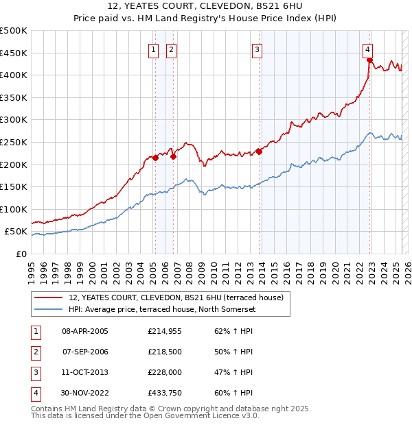 12, YEATES COURT, CLEVEDON, BS21 6HU: Price paid vs HM Land Registry's House Price Index