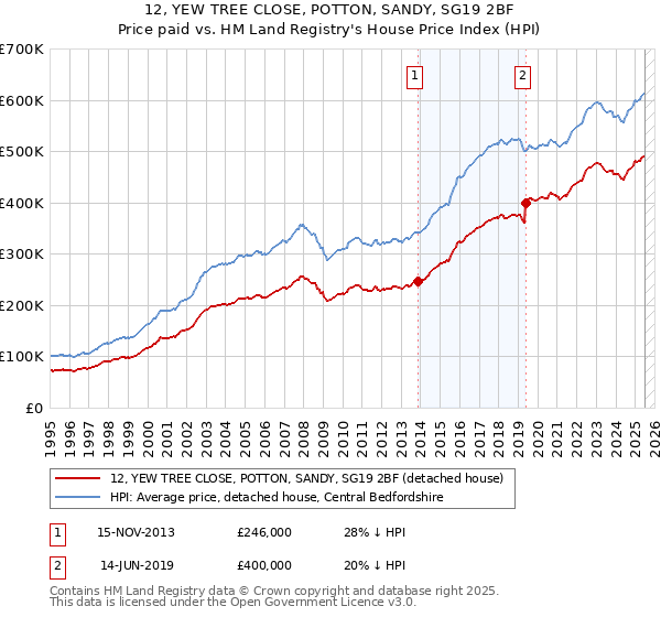 12, YEW TREE CLOSE, POTTON, SANDY, SG19 2BF: Price paid vs HM Land Registry's House Price Index