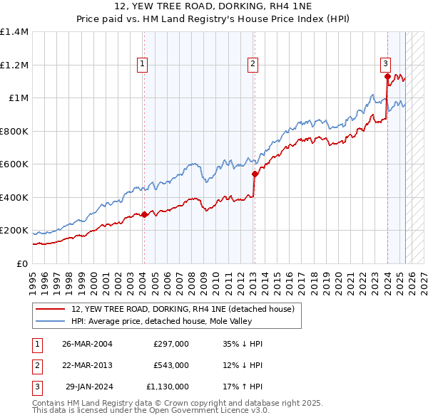 12, YEW TREE ROAD, DORKING, RH4 1NE: Price paid vs HM Land Registry's House Price Index
