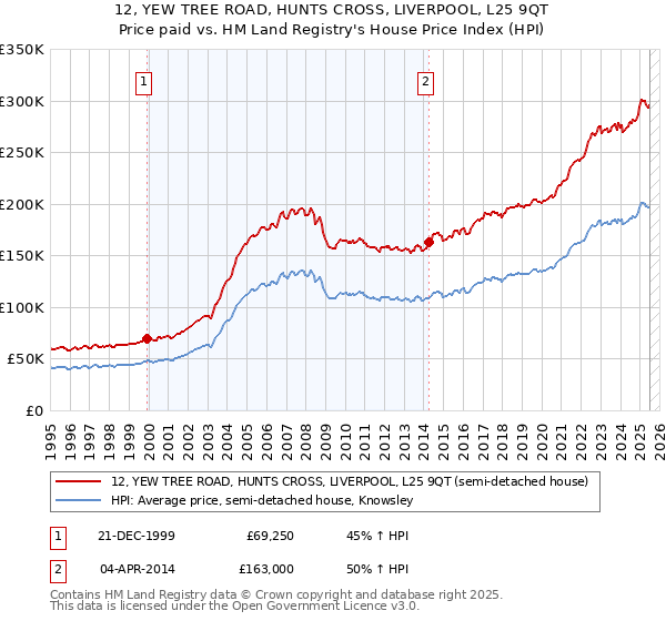 12, YEW TREE ROAD, HUNTS CROSS, LIVERPOOL, L25 9QT: Price paid vs HM Land Registry's House Price Index