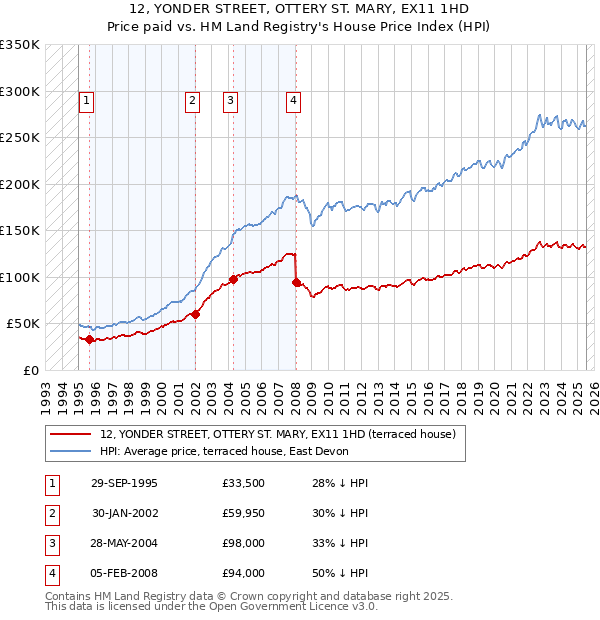 12, YONDER STREET, OTTERY ST. MARY, EX11 1HD: Price paid vs HM Land Registry's House Price Index