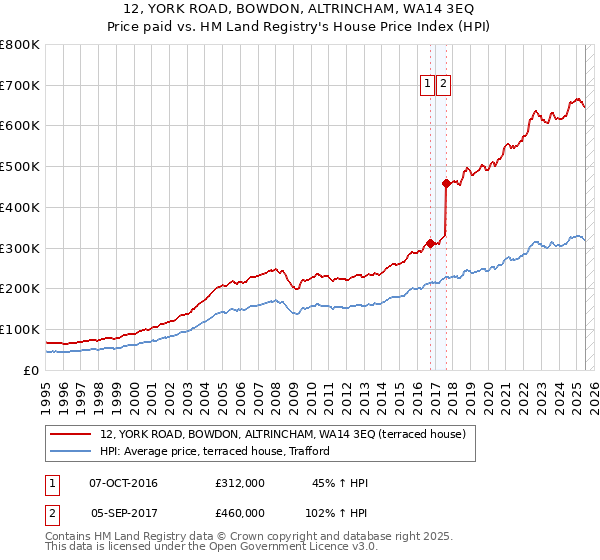12, YORK ROAD, BOWDON, ALTRINCHAM, WA14 3EQ: Price paid vs HM Land Registry's House Price Index