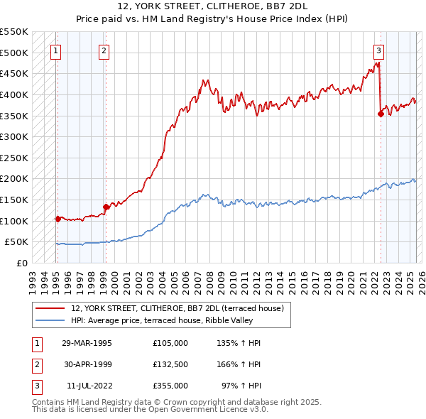 12, YORK STREET, CLITHEROE, BB7 2DL: Price paid vs HM Land Registry's House Price Index