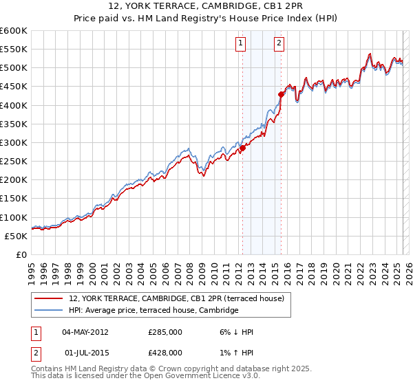 12, YORK TERRACE, CAMBRIDGE, CB1 2PR: Price paid vs HM Land Registry's House Price Index