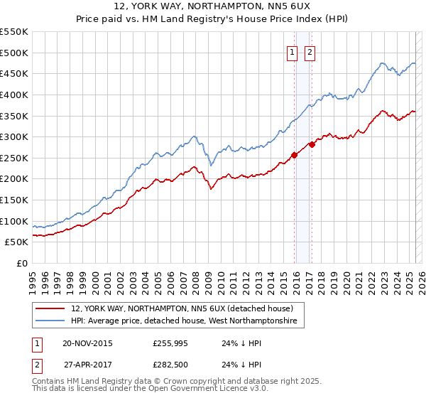 12, YORK WAY, NORTHAMPTON, NN5 6UX: Price paid vs HM Land Registry's House Price Index
