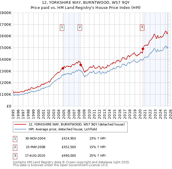 12, YORKSHIRE WAY, BURNTWOOD, WS7 9QY: Price paid vs HM Land Registry's House Price Index