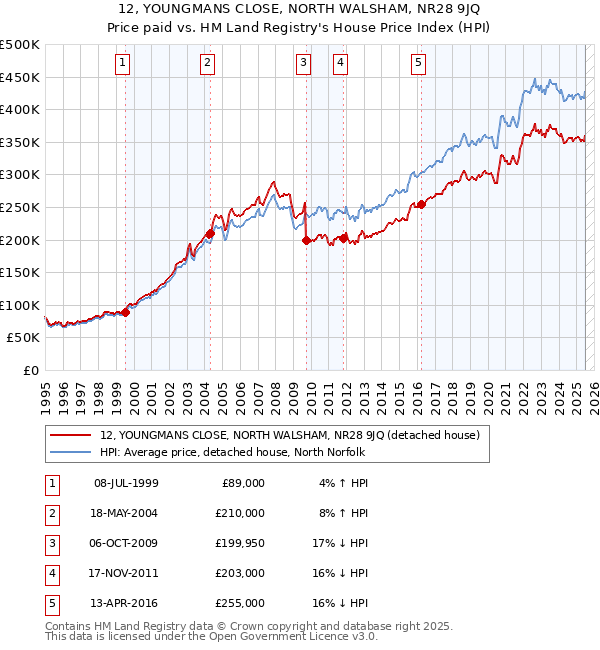 12, YOUNGMANS CLOSE, NORTH WALSHAM, NR28 9JQ: Price paid vs HM Land Registry's House Price Index