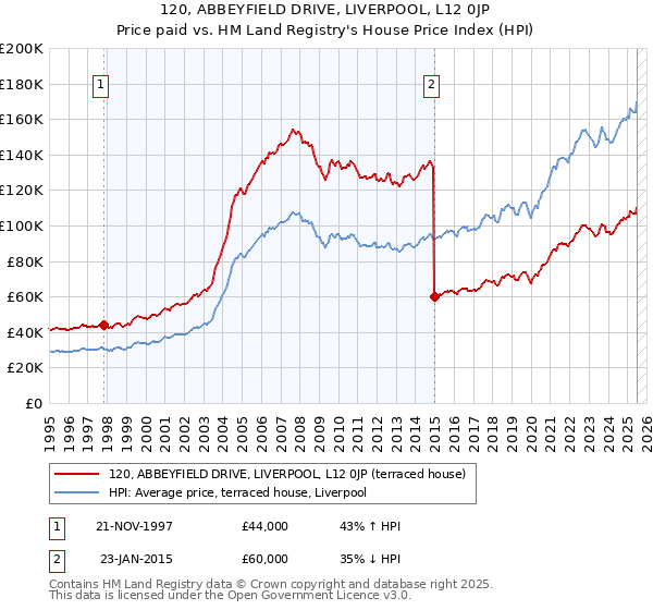120, ABBEYFIELD DRIVE, LIVERPOOL, L12 0JP: Price paid vs HM Land Registry's House Price Index