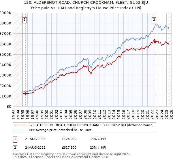 120, ALDERSHOT ROAD, CHURCH CROOKHAM, FLEET, GU52 8JU: Price paid vs HM Land Registry's House Price Index
