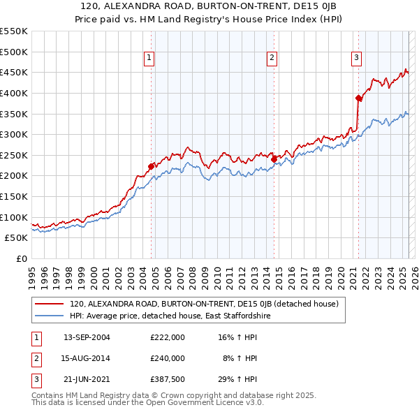 120, ALEXANDRA ROAD, BURTON-ON-TRENT, DE15 0JB: Price paid vs HM Land Registry's House Price Index