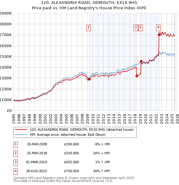 120, ALEXANDRIA ROAD, SIDMOUTH, EX10 9HG: Price paid vs HM Land Registry's House Price Index