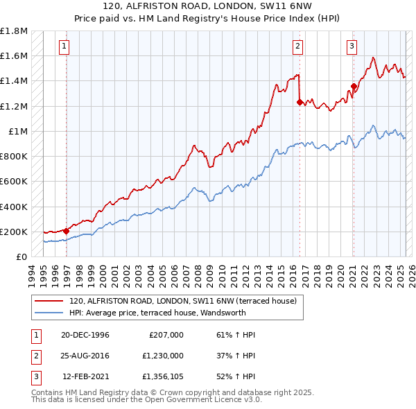 120, ALFRISTON ROAD, LONDON, SW11 6NW: Price paid vs HM Land Registry's House Price Index