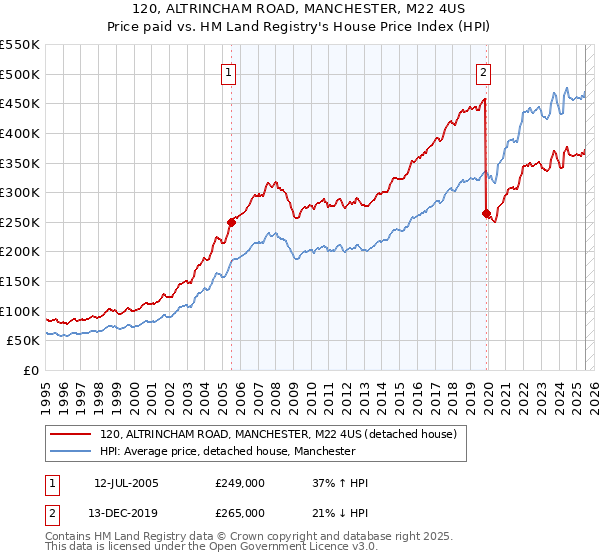 120, ALTRINCHAM ROAD, MANCHESTER, M22 4US: Price paid vs HM Land Registry's House Price Index