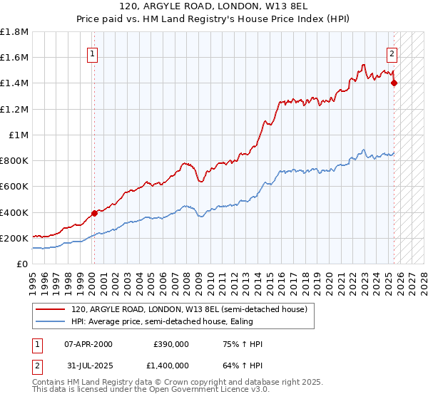 120, ARGYLE ROAD, LONDON, W13 8EL: Price paid vs HM Land Registry's House Price Index