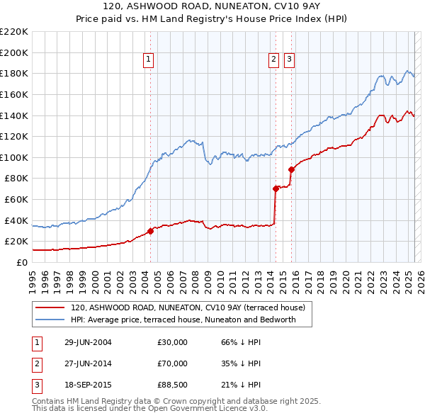 120, ASHWOOD ROAD, NUNEATON, CV10 9AY: Price paid vs HM Land Registry's House Price Index