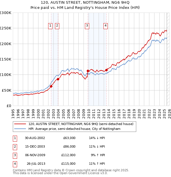 120, AUSTIN STREET, NOTTINGHAM, NG6 9HQ: Price paid vs HM Land Registry's House Price Index