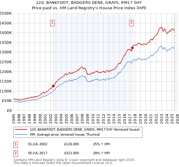 120, BANKFOOT, BADGERS DENE, GRAYS, RM17 5HY: Price paid vs HM Land Registry's House Price Index