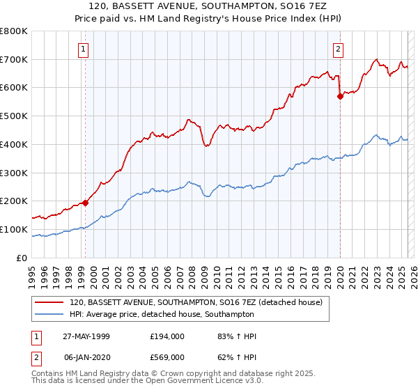 120, BASSETT AVENUE, SOUTHAMPTON, SO16 7EZ: Price paid vs HM Land Registry's House Price Index