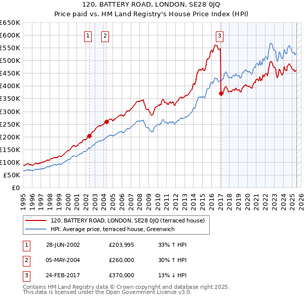120, BATTERY ROAD, LONDON, SE28 0JQ: Price paid vs HM Land Registry's House Price Index