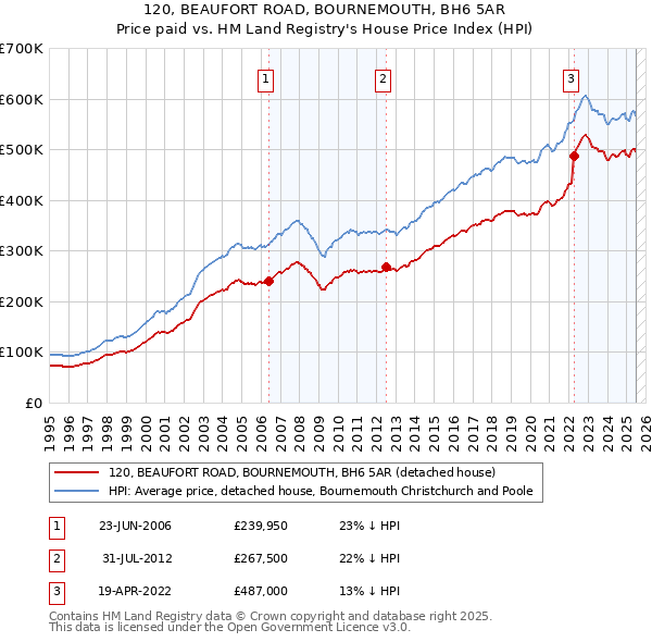 120, BEAUFORT ROAD, BOURNEMOUTH, BH6 5AR: Price paid vs HM Land Registry's House Price Index