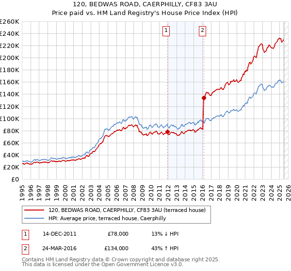 120, BEDWAS ROAD, CAERPHILLY, CF83 3AU: Price paid vs HM Land Registry's House Price Index