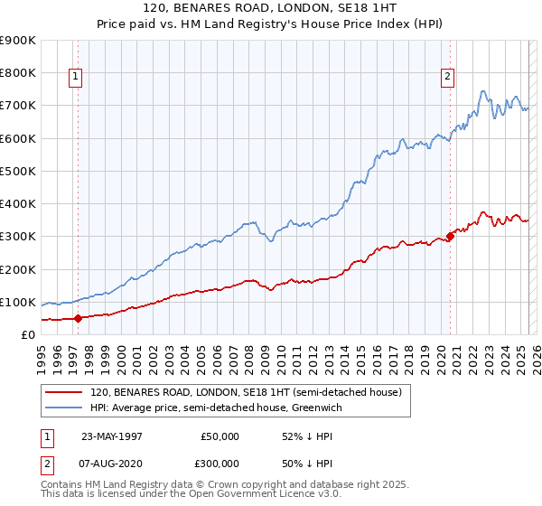 120, BENARES ROAD, LONDON, SE18 1HT: Price paid vs HM Land Registry's House Price Index