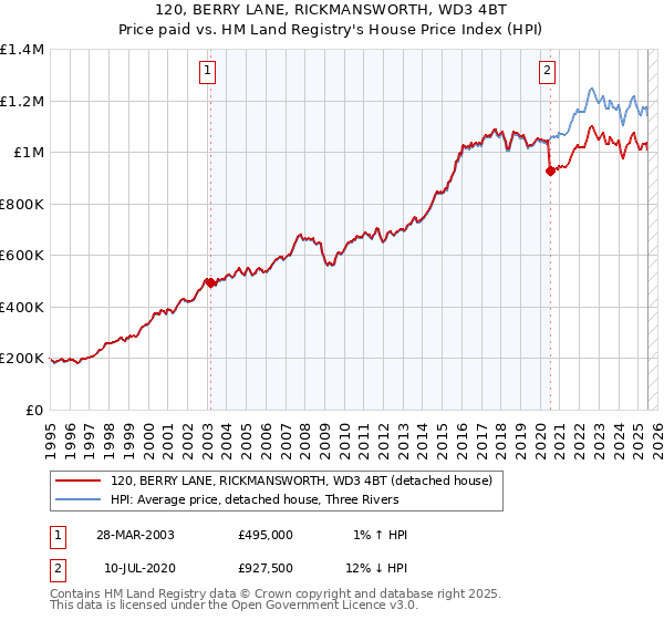 120, BERRY LANE, RICKMANSWORTH, WD3 4BT: Price paid vs HM Land Registry's House Price Index
