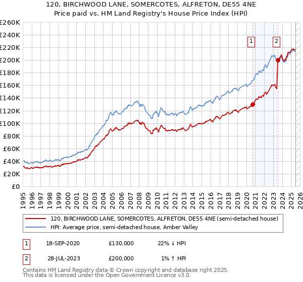 120, BIRCHWOOD LANE, SOMERCOTES, ALFRETON, DE55 4NE: Price paid vs HM Land Registry's House Price Index