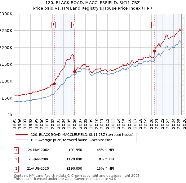 120, BLACK ROAD, MACCLESFIELD, SK11 7BZ: Price paid vs HM Land Registry's House Price Index