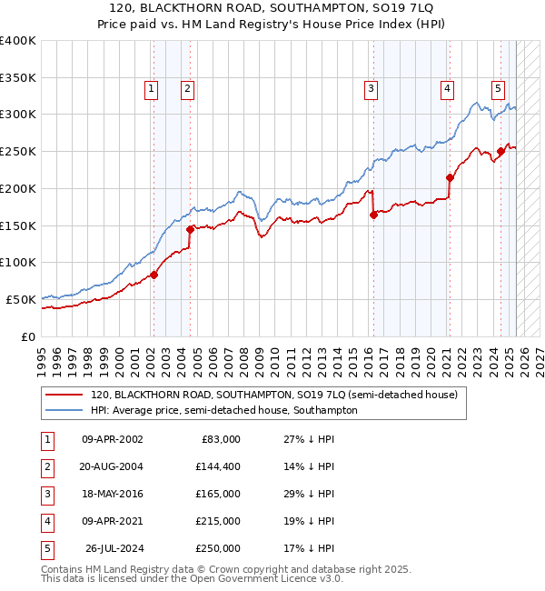 120, BLACKTHORN ROAD, SOUTHAMPTON, SO19 7LQ: Price paid vs HM Land Registry's House Price Index
