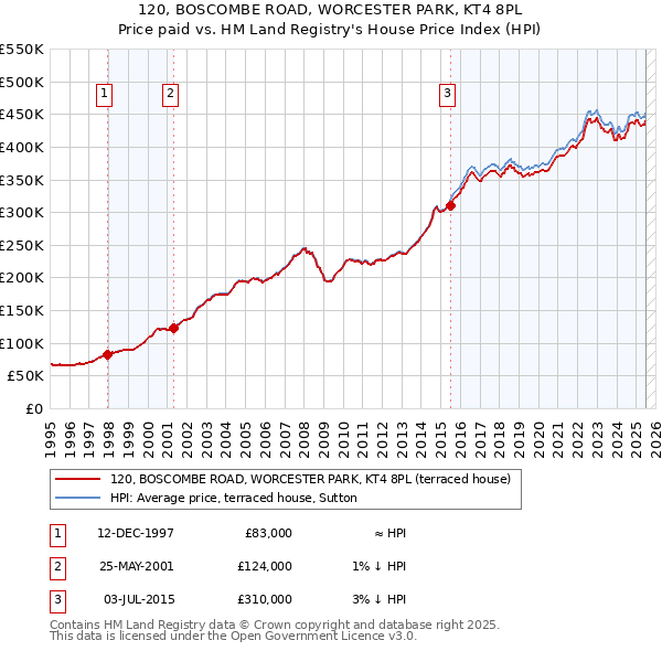 120, BOSCOMBE ROAD, WORCESTER PARK, KT4 8PL: Price paid vs HM Land Registry's House Price Index